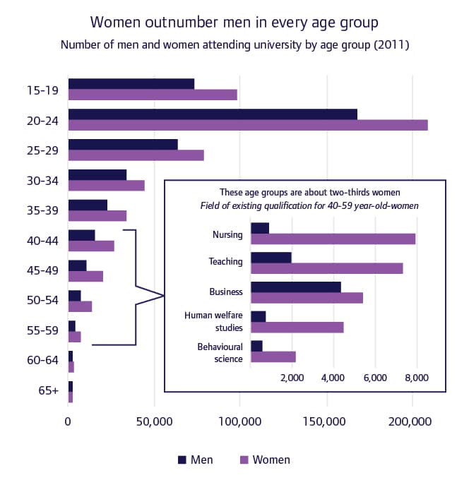 Women-outnumber-men-in-every-age-group