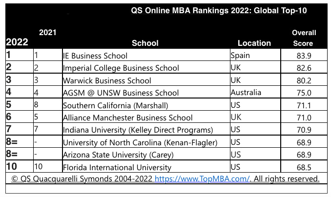 QS Releases Largest-ever List of Best Online MBA Programs - MBA News